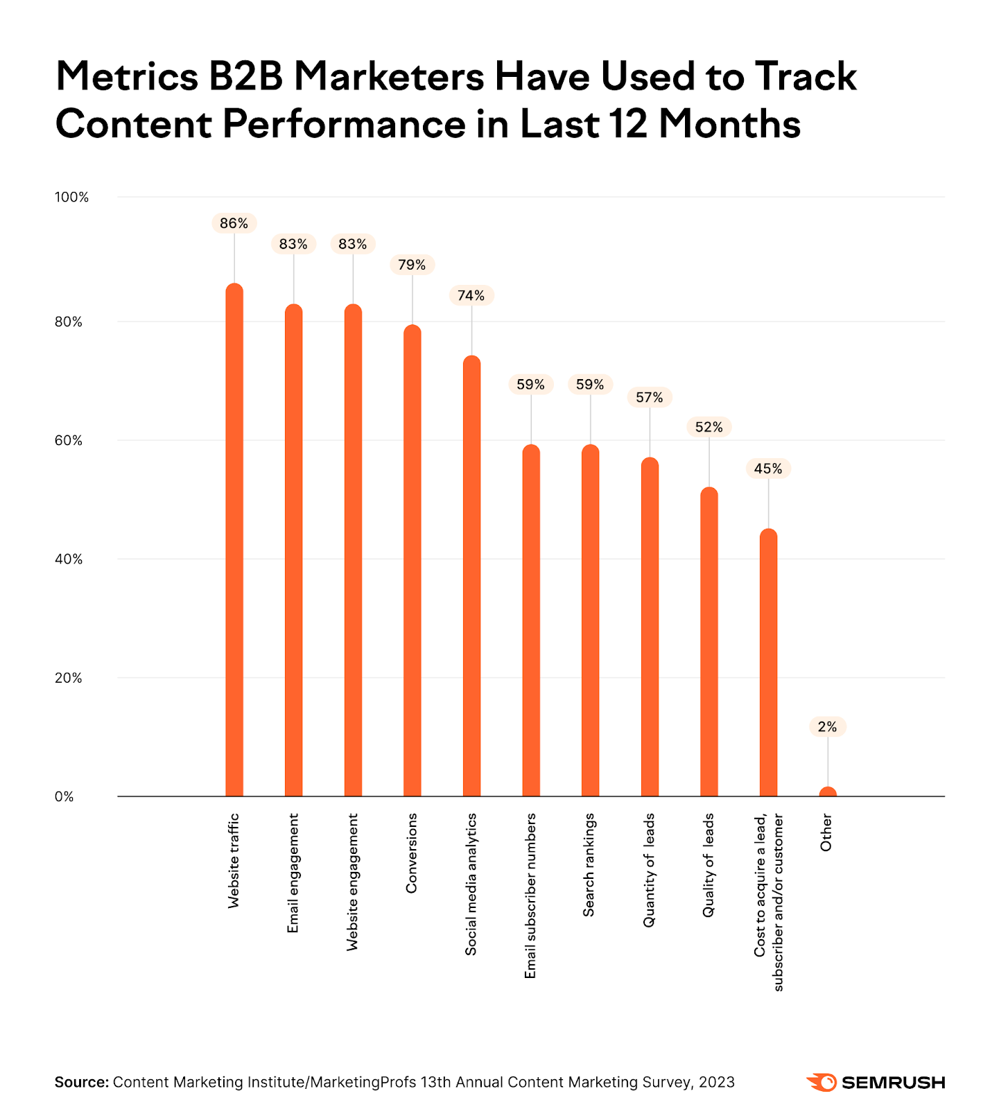 Top 106 SEO Statistics