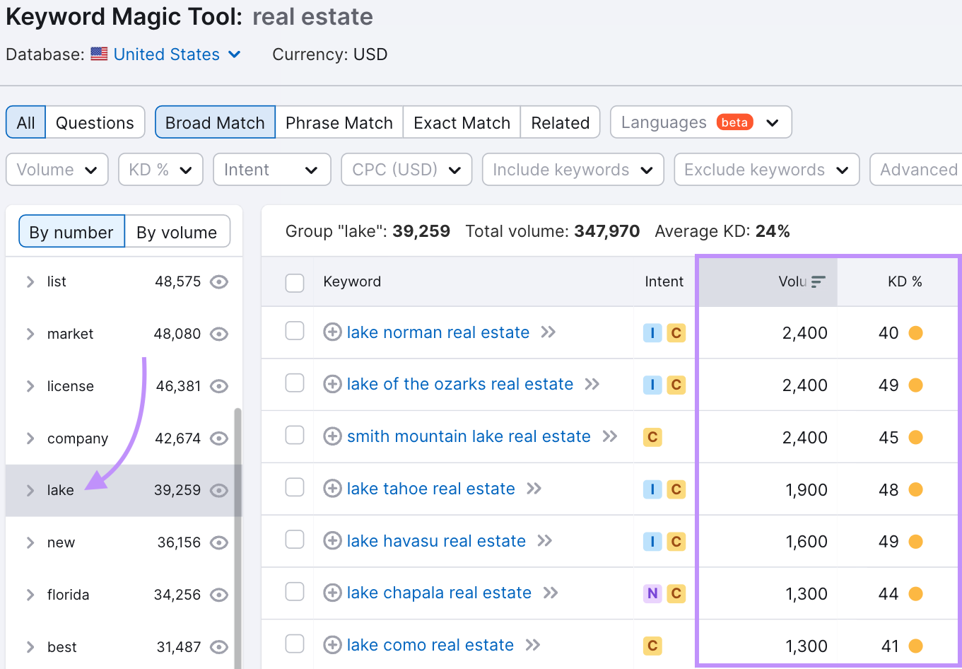 Resultados de Keyword Magic Tool para "inmobiliaria" acotados por el grupo "lago".