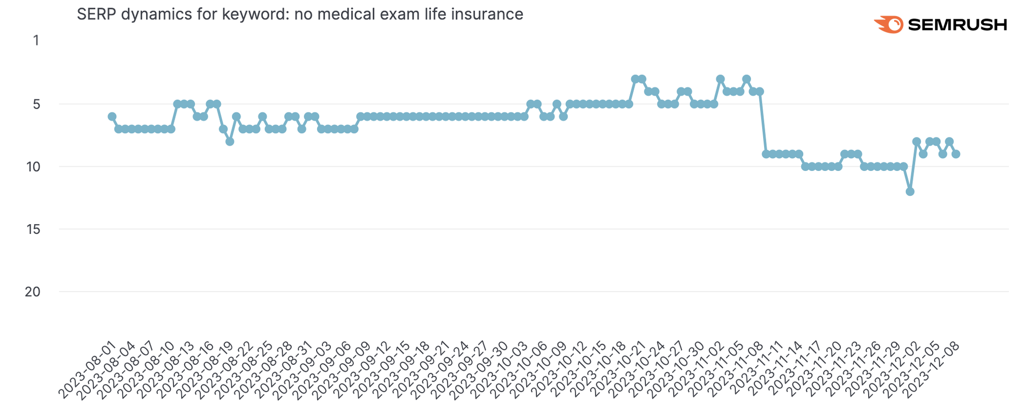 SERP dynamics for keywords: no medical exam life insurance