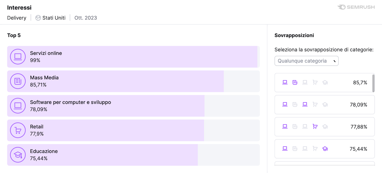 Esempio report Interessi di Market Explorer