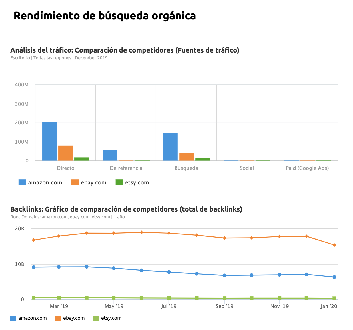 Informes de marketing - Rendimiento búsqueda orgánica