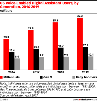 Uso assistenti vocali per generazioni