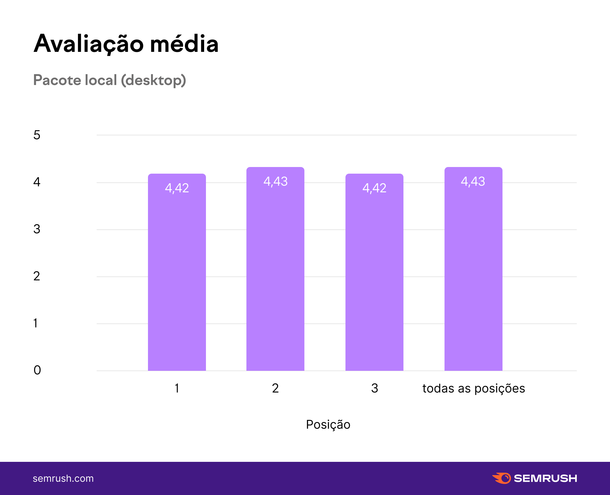 avaliação média - Google Maps