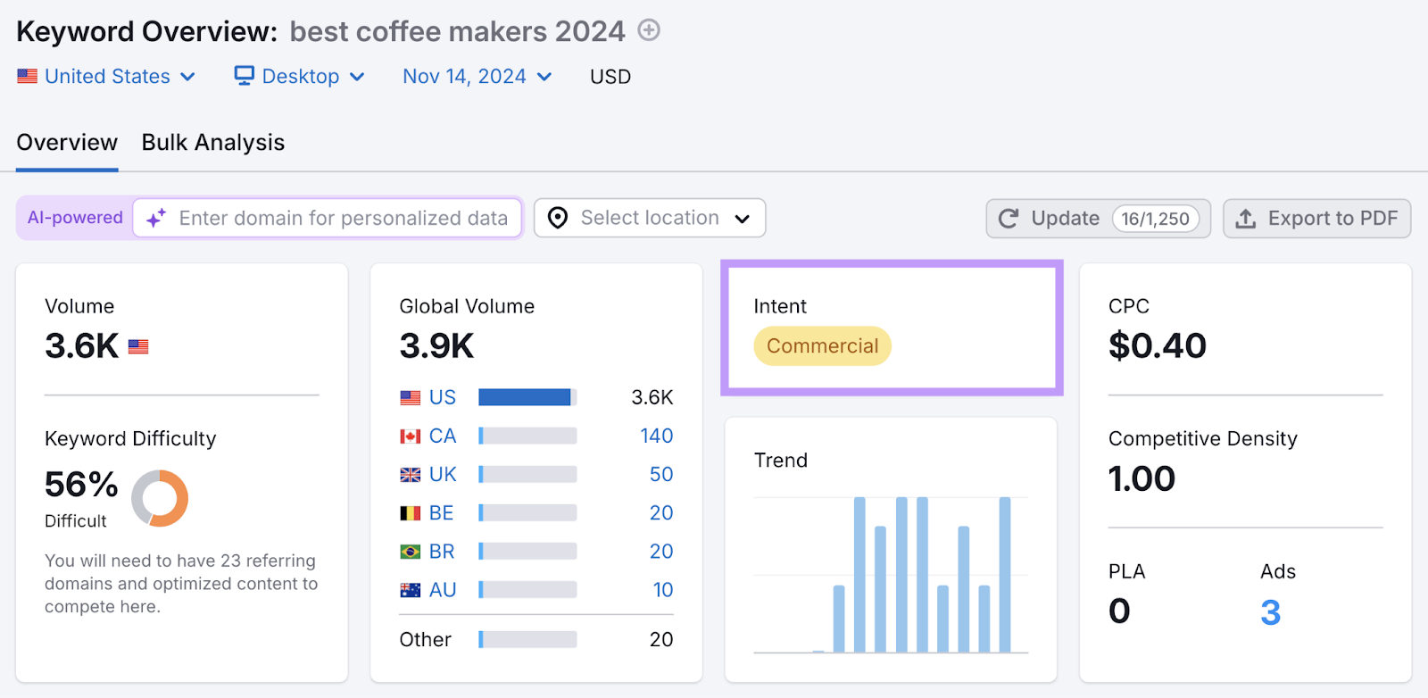 intent metric is highlighted successful  Keyword Overview tool