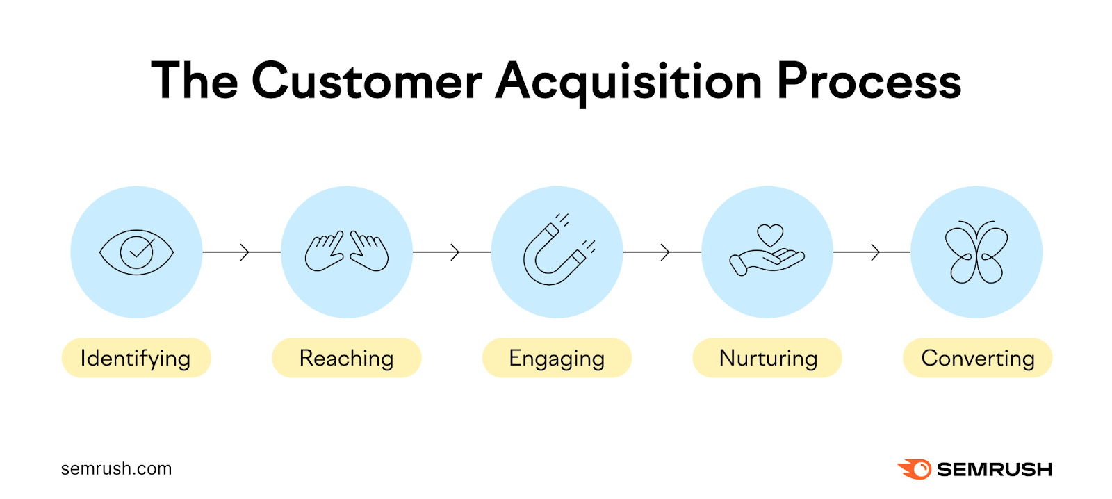 The lawsuit    acquisition process   is identifying, reaching, engaging, nurturing, and converting.