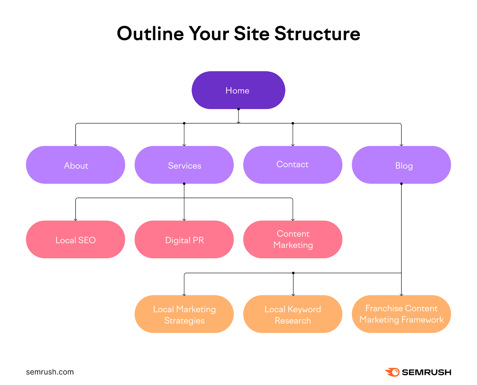 Infographie Semrush décrivant la structure d'un site