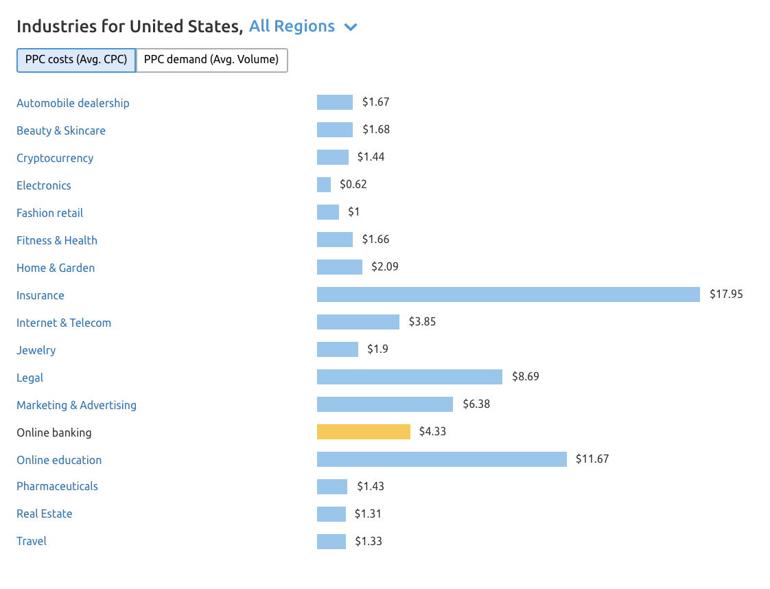 CPC in different industries in the US