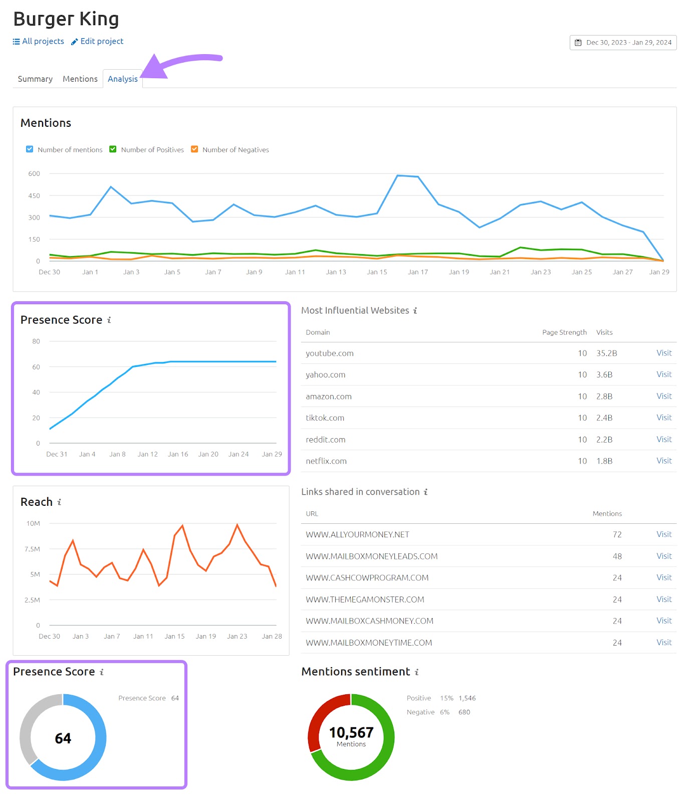 Presence Score metric for Burger King successful  Media Monitoring app