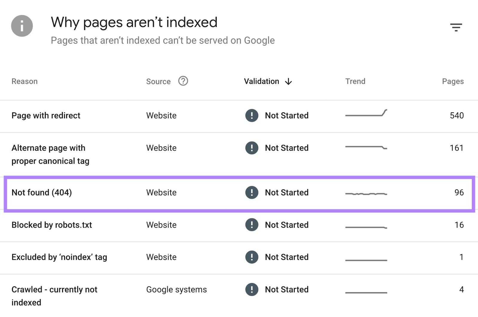 “Why pages aren’t indexed” section of the "Page Indexing" report