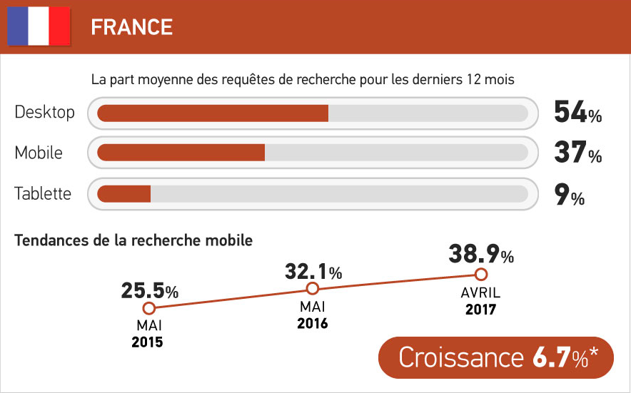 Recherche mobile desktop France