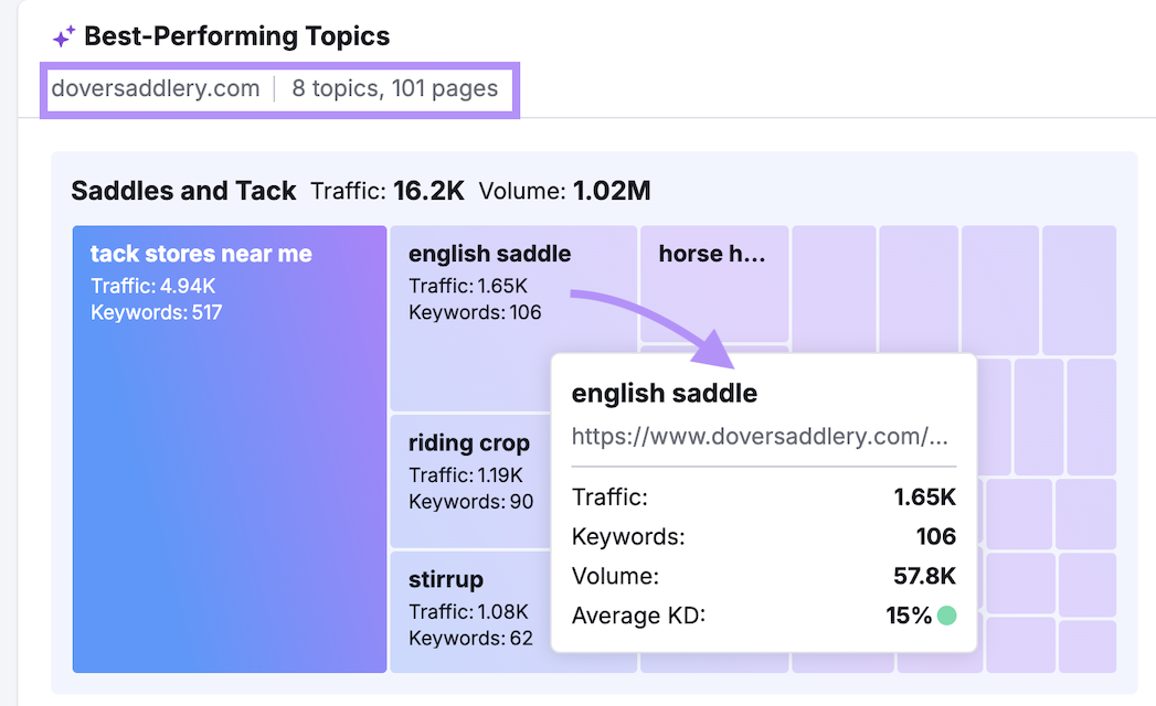 Best performing topics