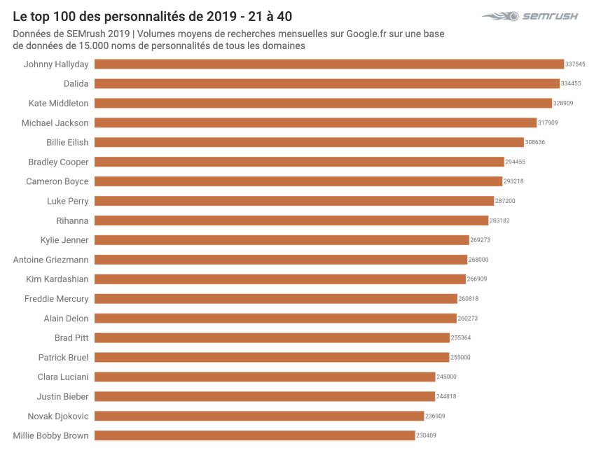 Top Personnalités 2019 sur Google