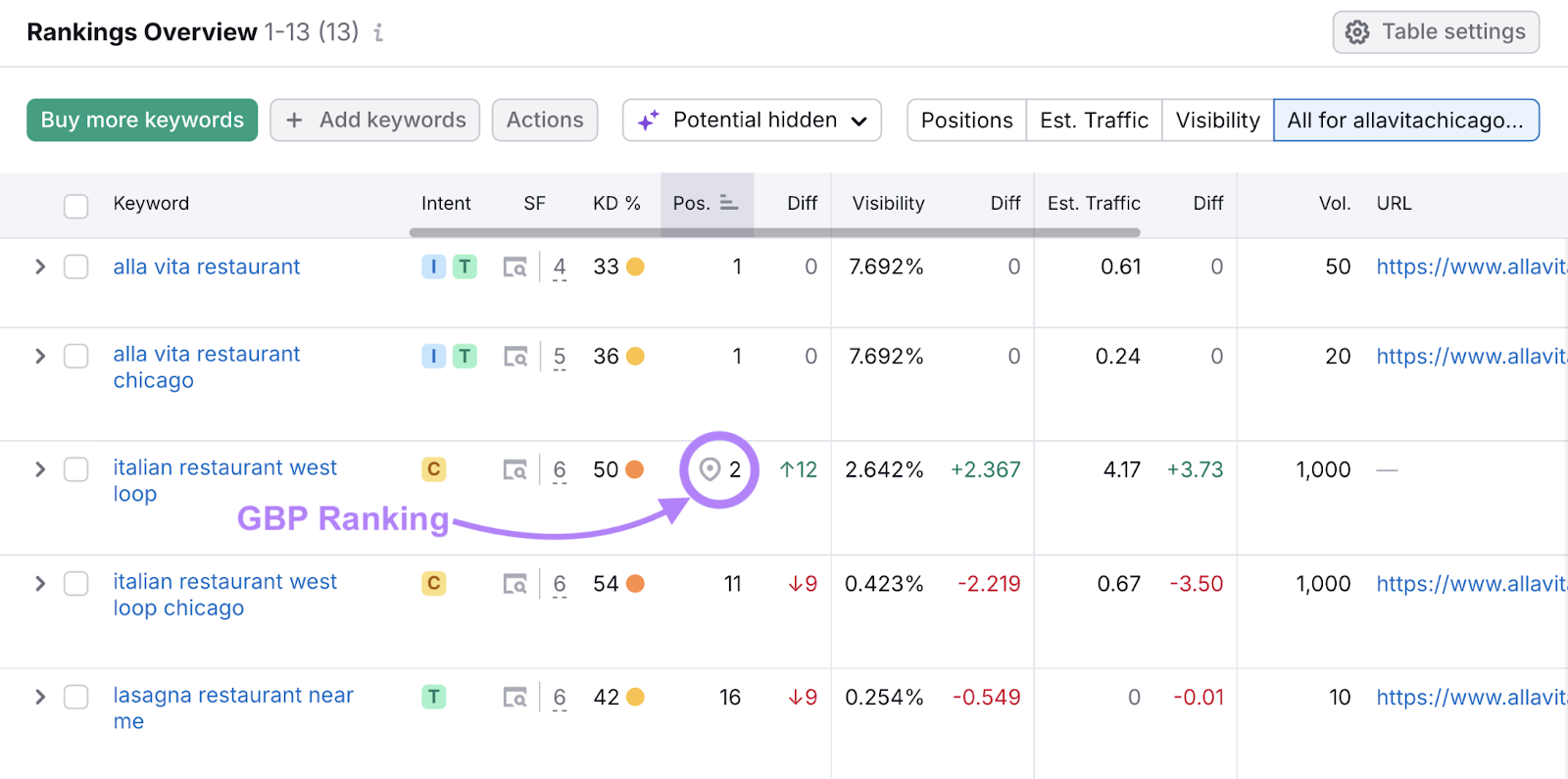 google business profile ranking highlighted in the rankings overview table