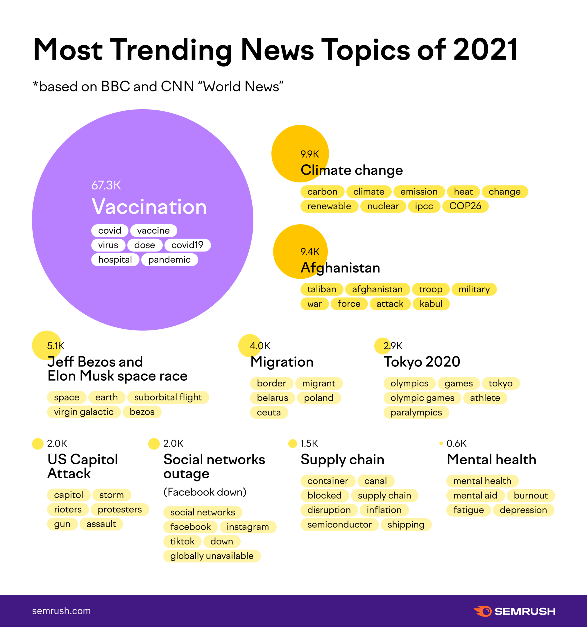 Graph - Most Trending News Topics of 2021