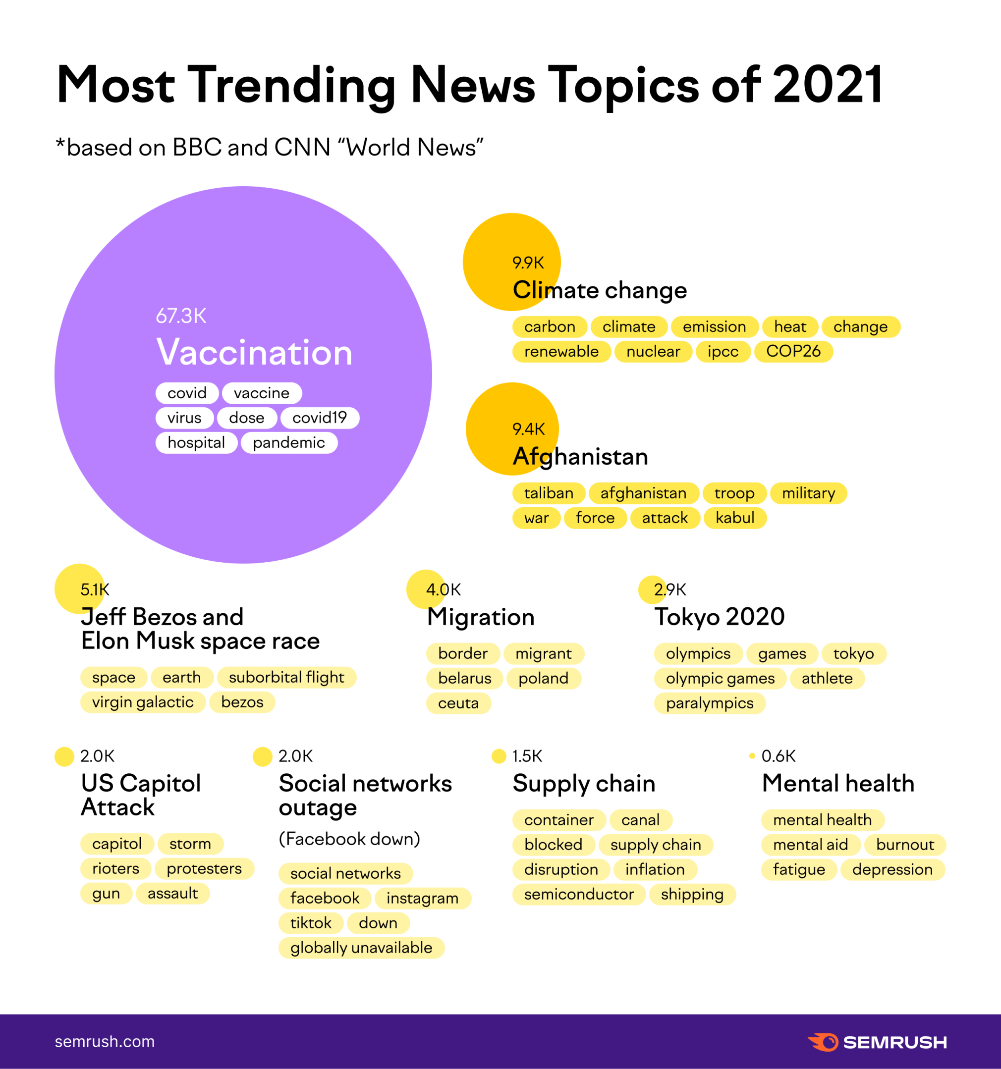 World Data Trends 21 Year In Review By Semrush