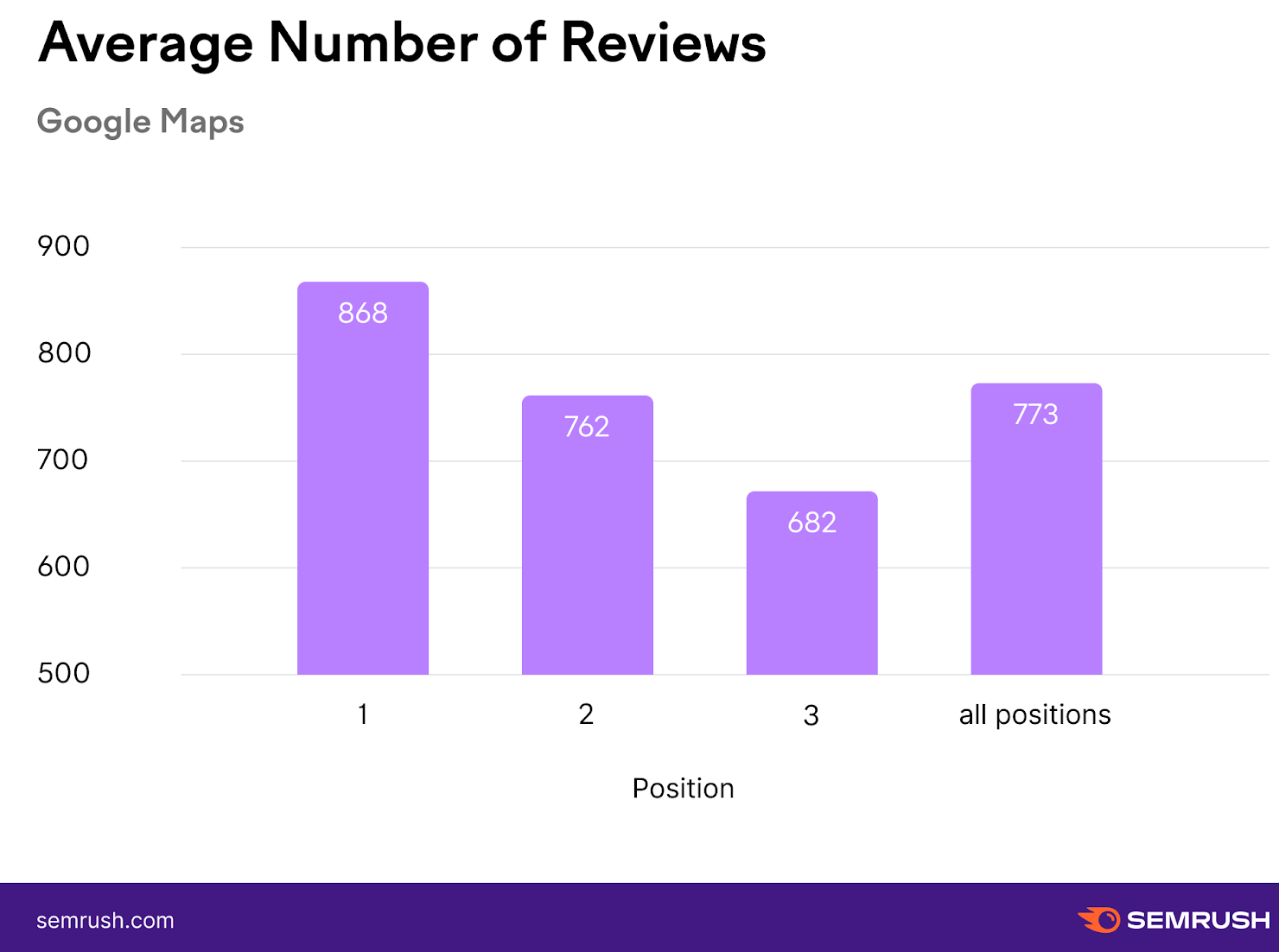 An infographic showing a graph with average number of reviews on Google Maps