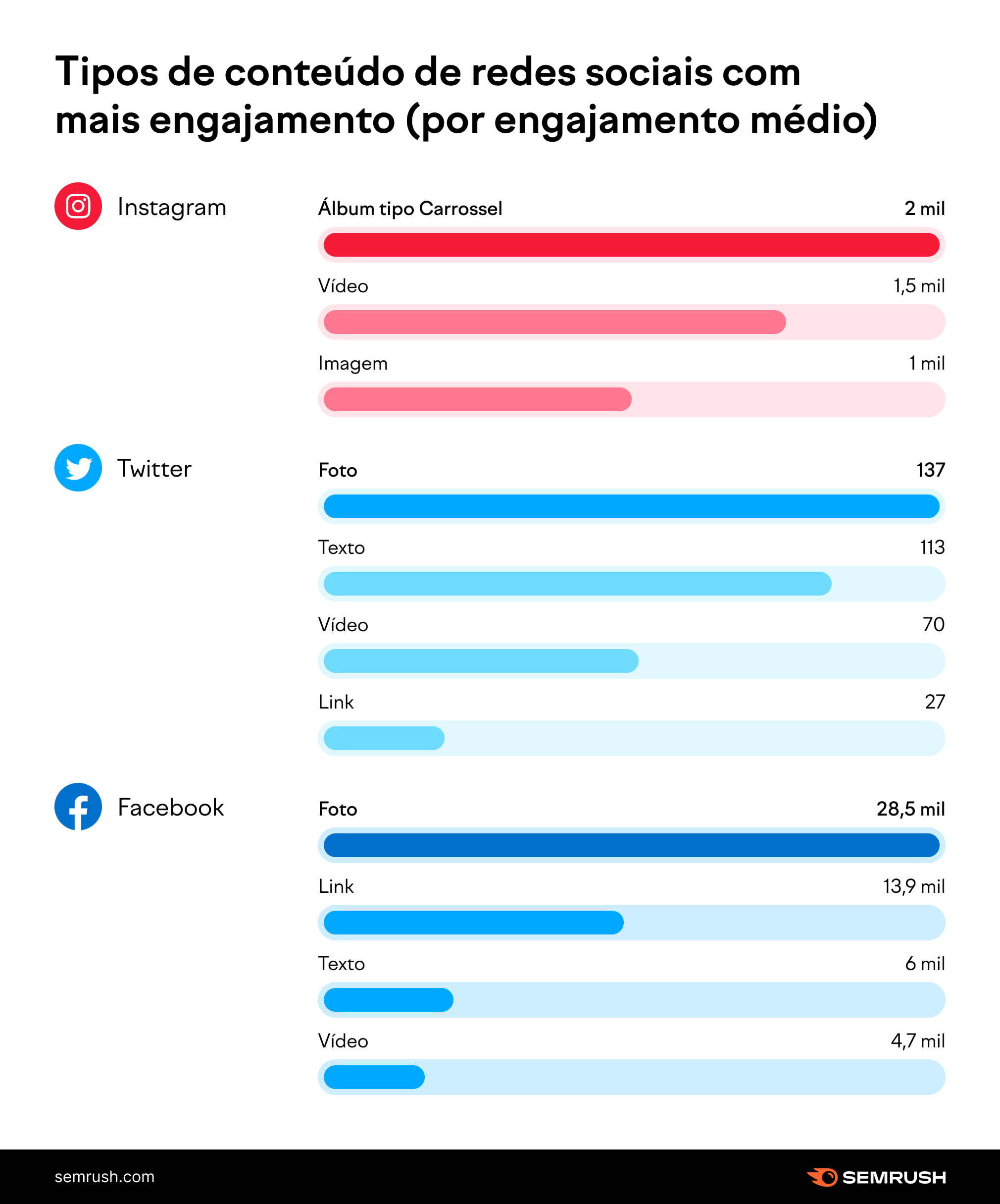 Minhas publicações tem pouco engajamento, necessariamente sou