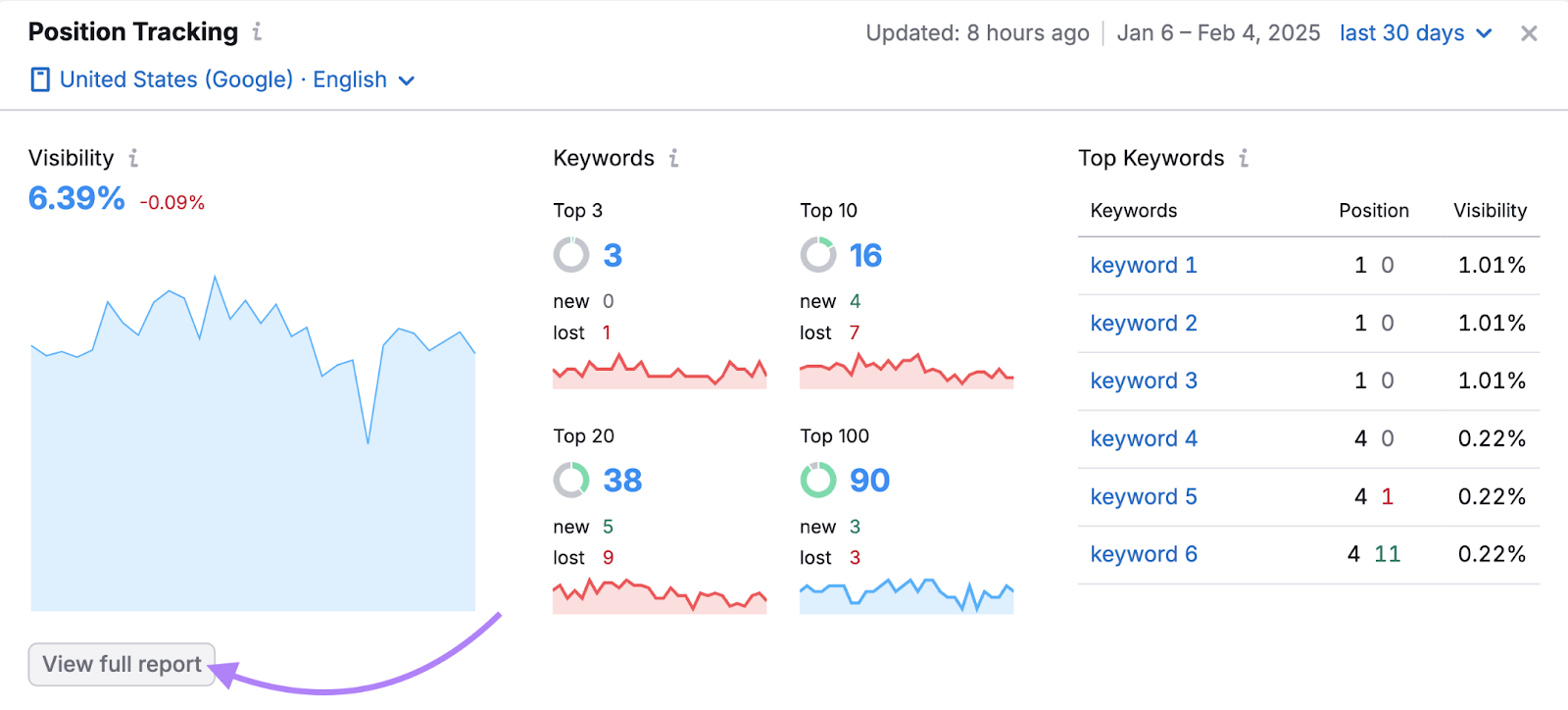 Position hunt study shows visibility complete time, keywords mislaid and gained, and apical keywords.