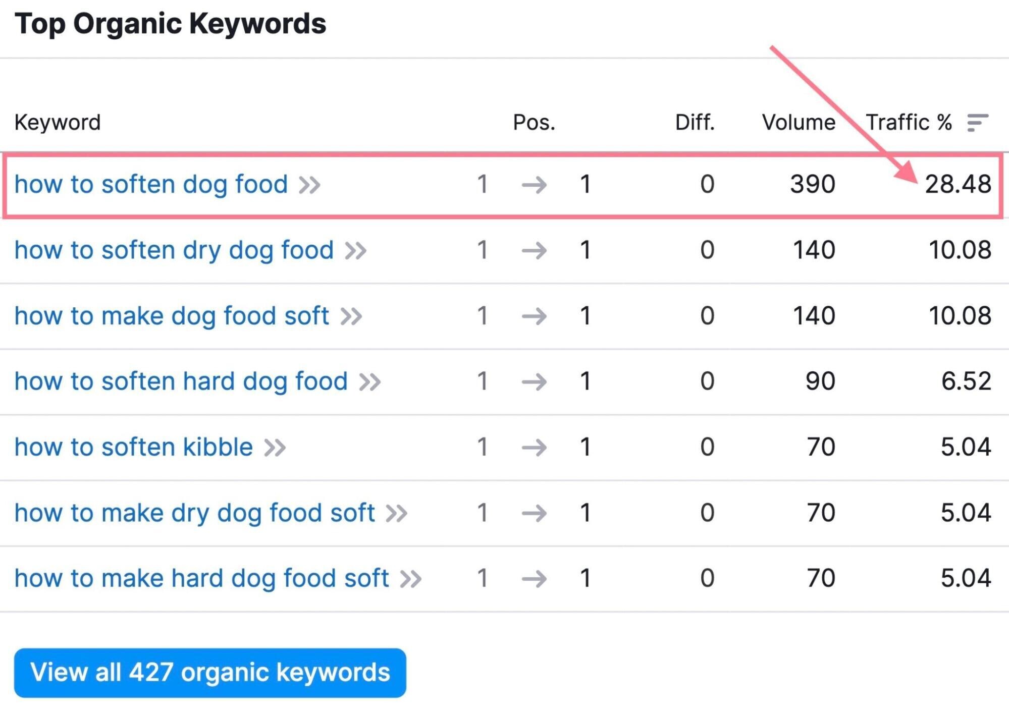 top organic keywords results