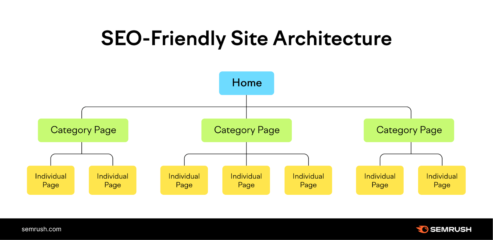 Architettura di un sito seo-friendly