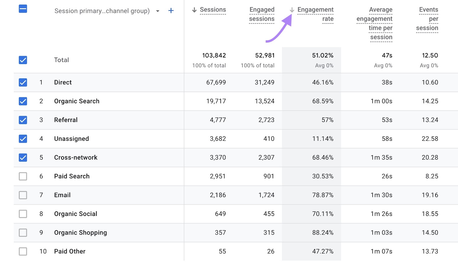 Traffic Acquisition report on GA4 with the sorting arrow next to "Engagement rate" highlighted.