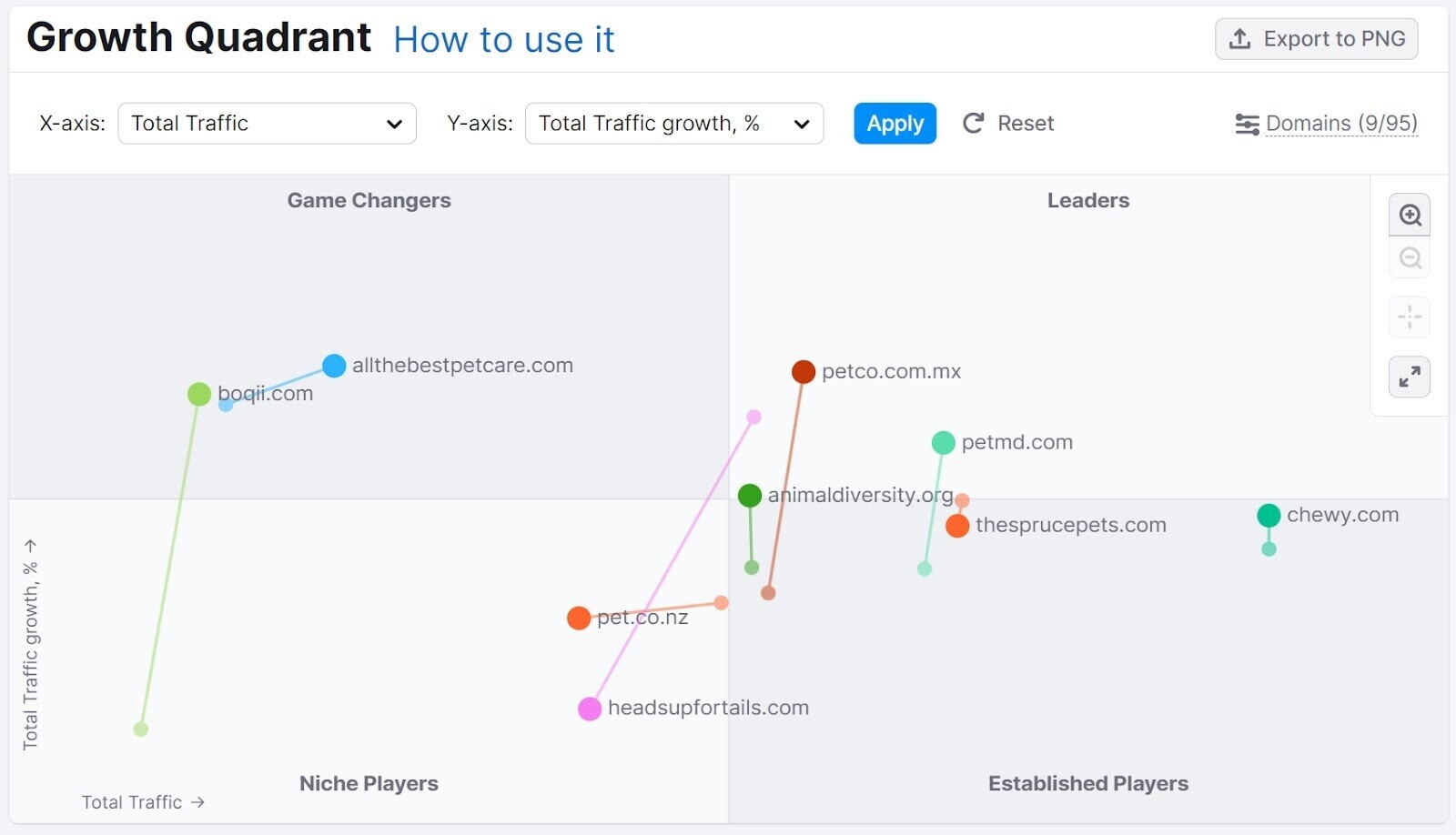 Growth quadrant illustration