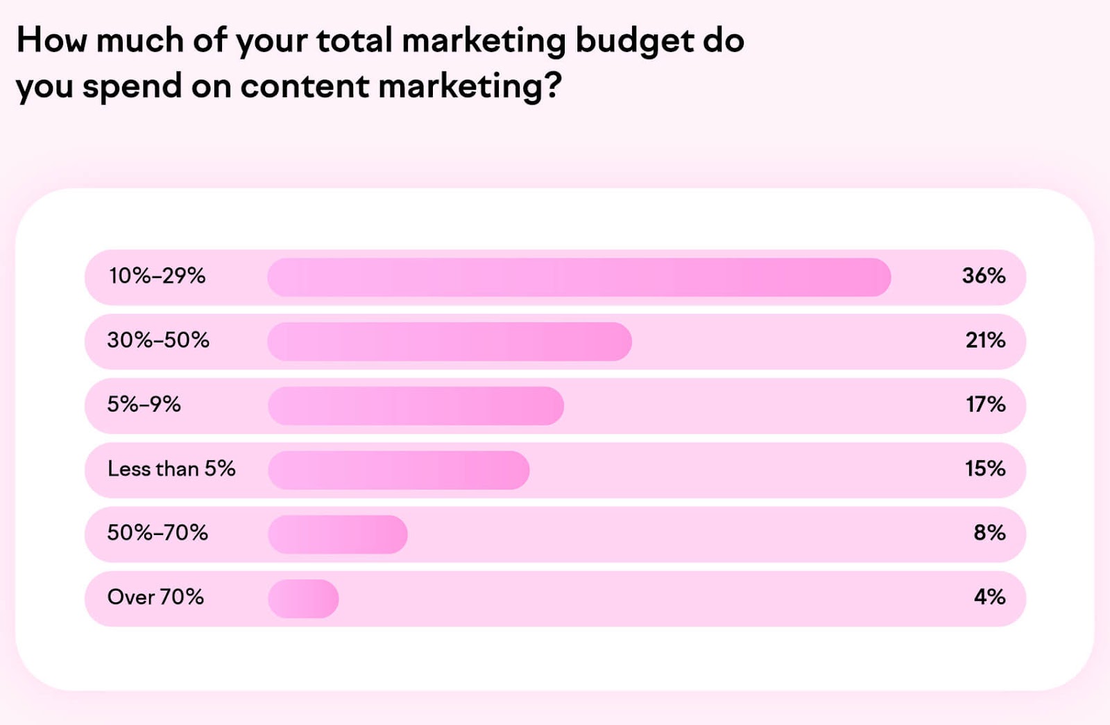 Survey data showing how much of total marketing budget companies spend on content marketing