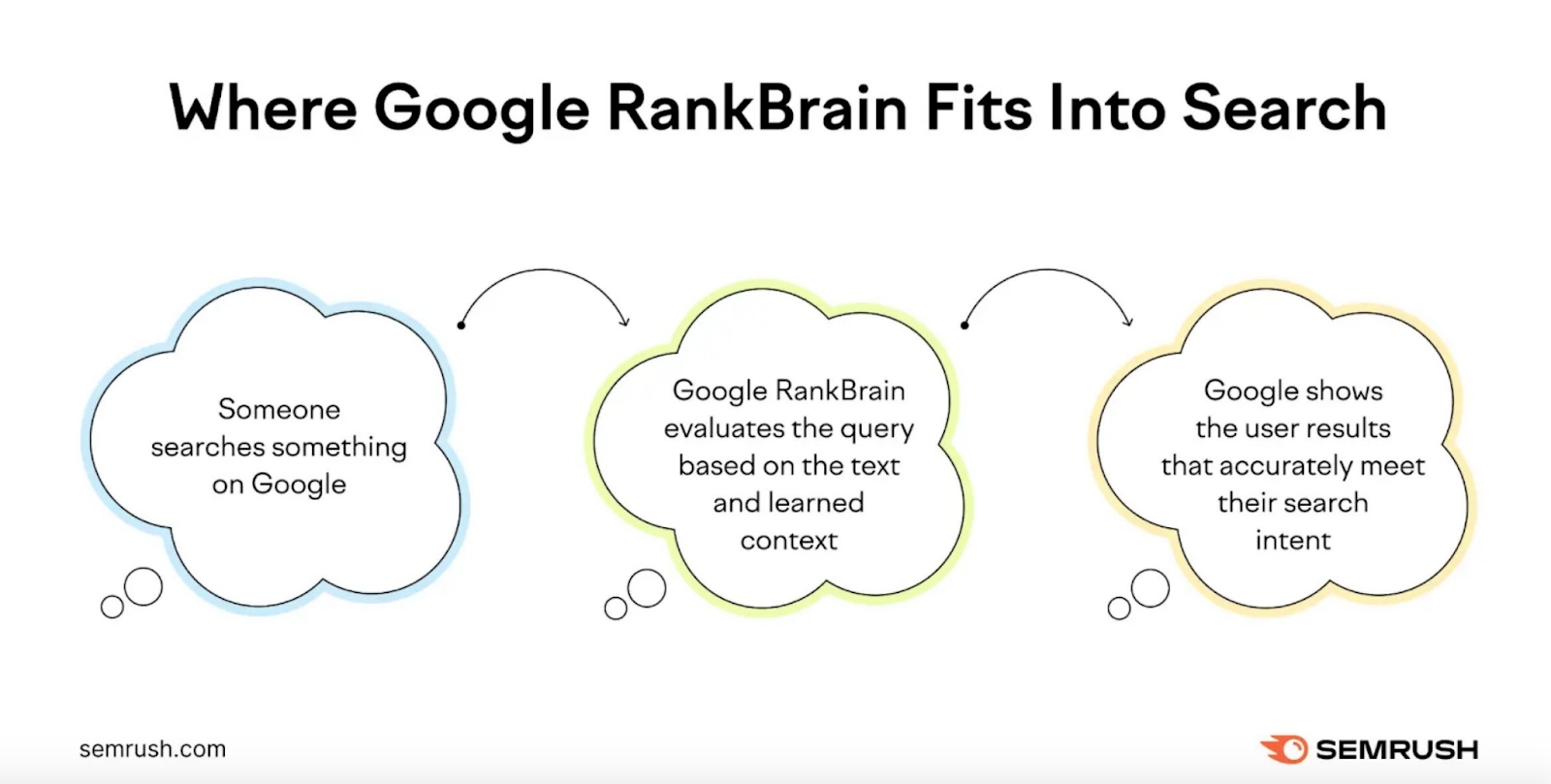 Where Google RankBrain fits into search