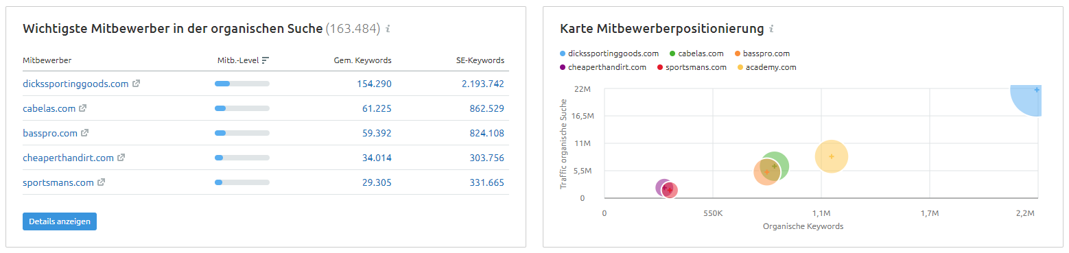 Mitbewerber in der Domain-Übersicht