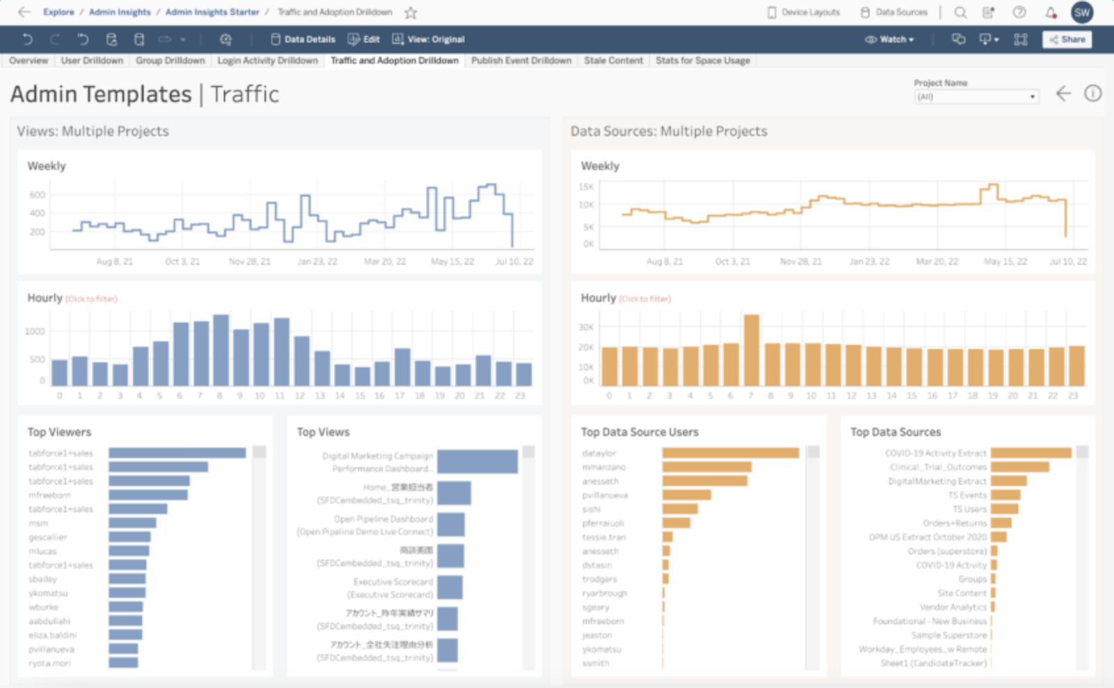 Tableau admin templates shows graphs crossed projects successful 1 dashboard.