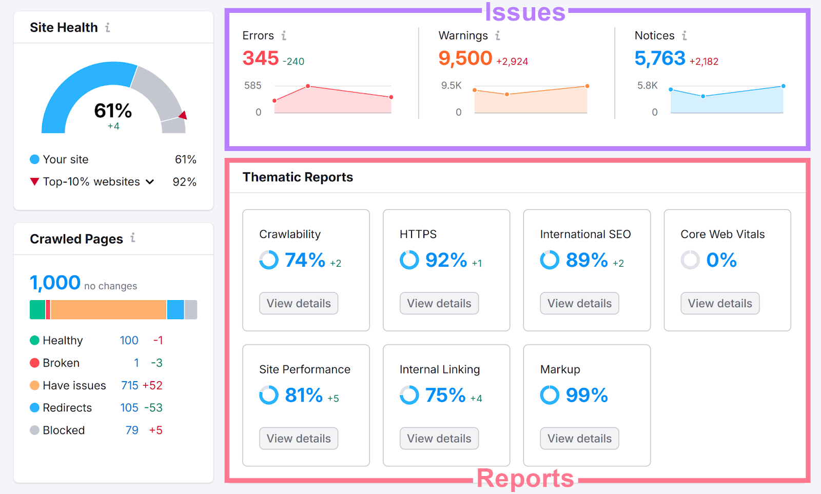 What Is Organic SEO? And How to Get Started in 2025 17 Issues and Thematic reports widgets in site audit overview report annotated and highlighted