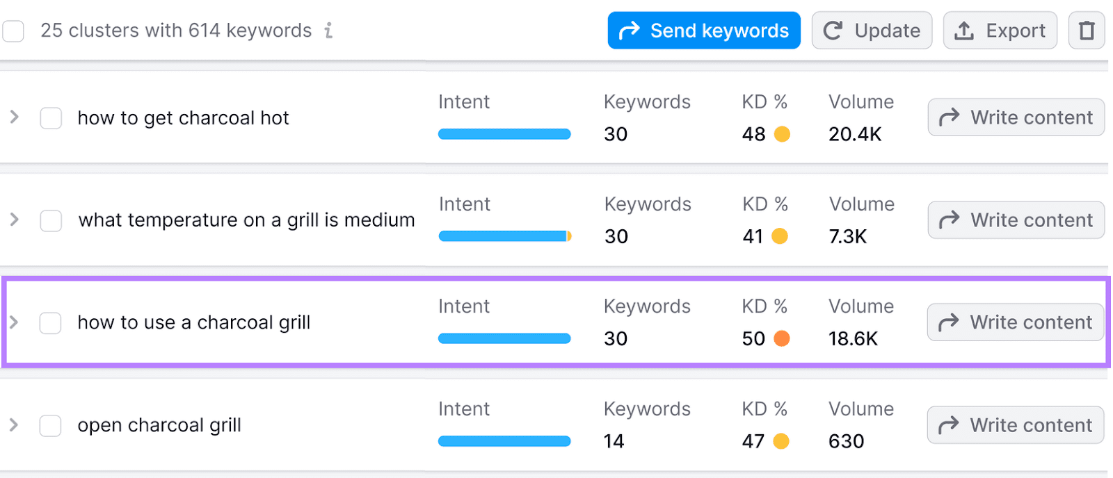 Keyword Manager interface showing subtopic clusters with accompanying intent, keyword count, etc., and focusing on one subtopic.