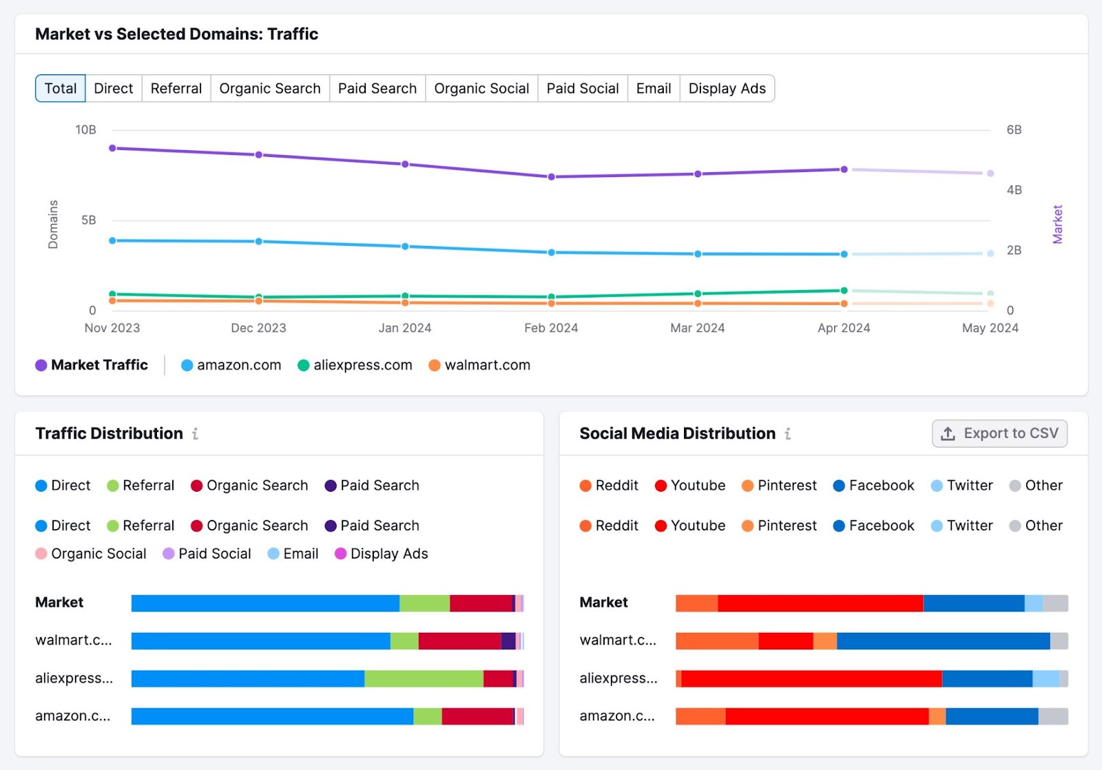 Semrush’s "Market Explorer" showing a breakdown of traffic and social media distribution by source for selected competitors.