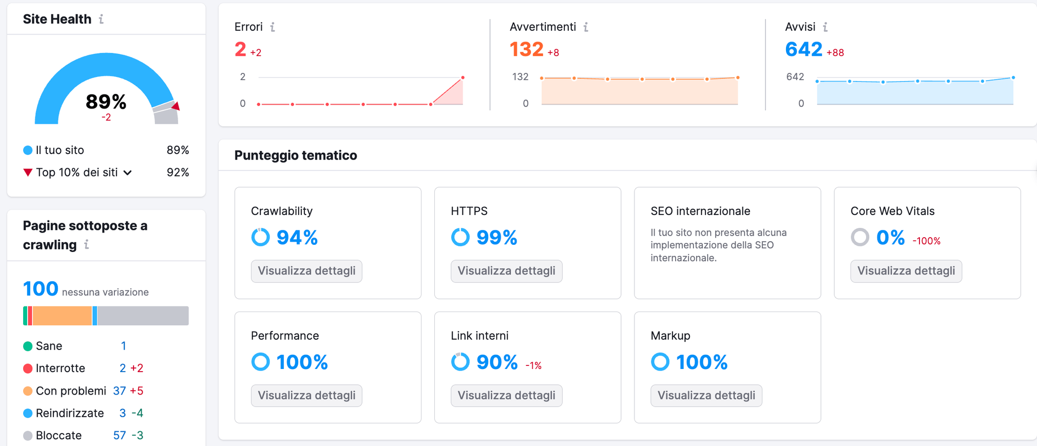 Site Audit di Semrush