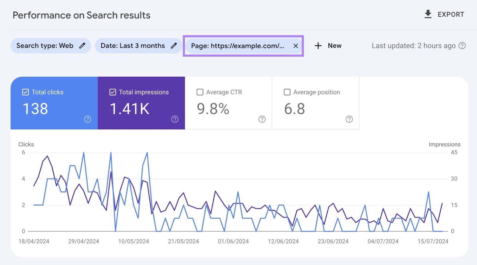 "URL" filter applied on “Performance on Search results” report showing clicks and impressions data for a specific page