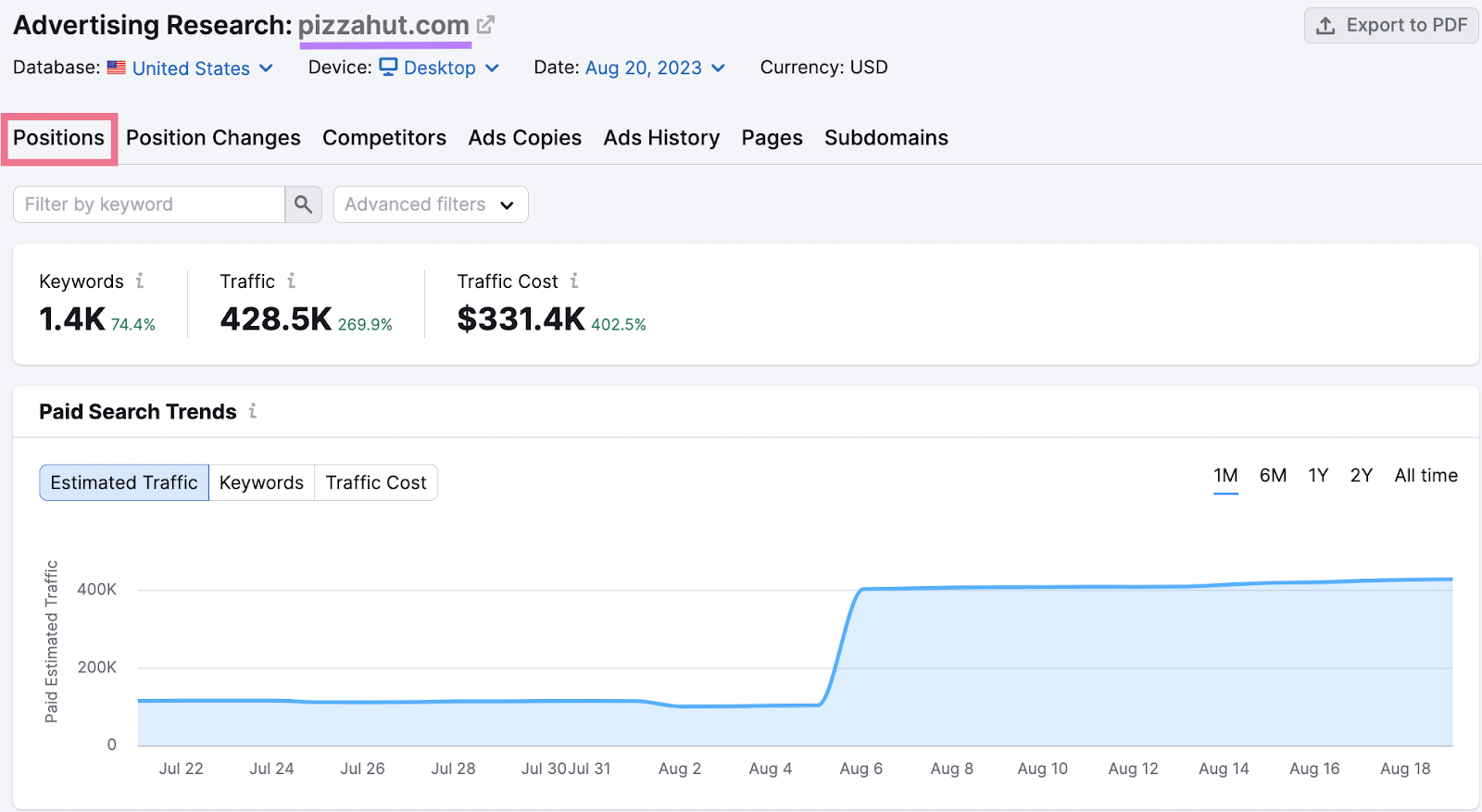 a graph showing paid search trends in Advertising Research tool