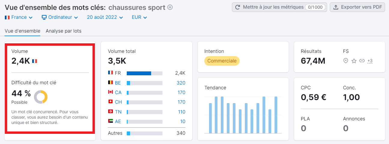 Vue d'ensemble des mots clés de Semrush, difficulté