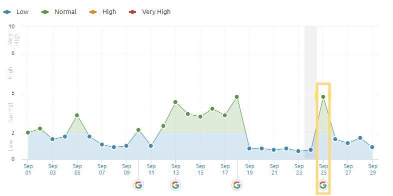 Google BERT y SEMrush Sensor