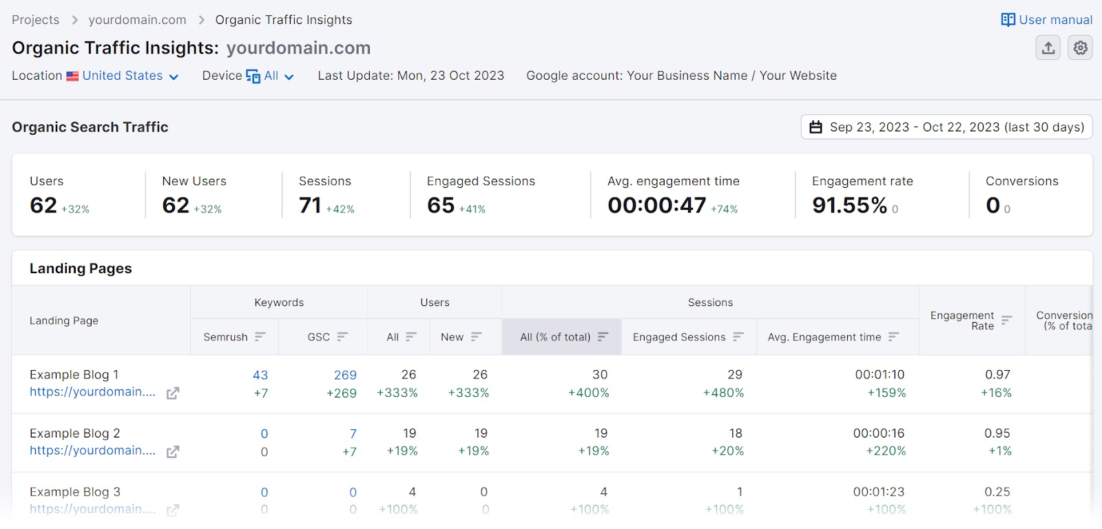 Herramienta Organic Traffic Insights de Semrush.