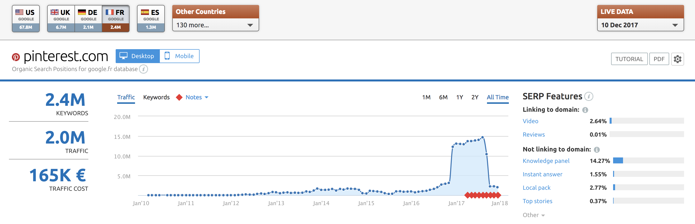 SEO en redes sociales - Datos de visibilidad en Francia pinterest.com