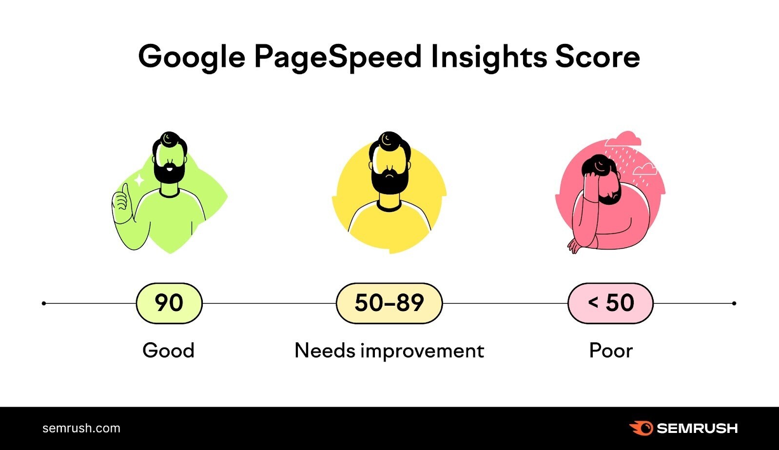an infographic showing Google PageSpeed insights score