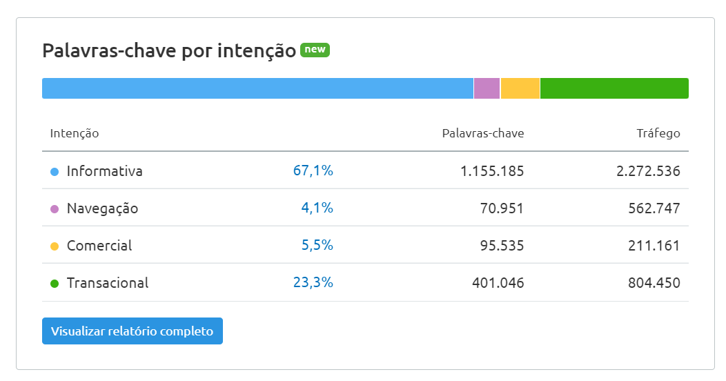 tipos de intenção de busca Semrush