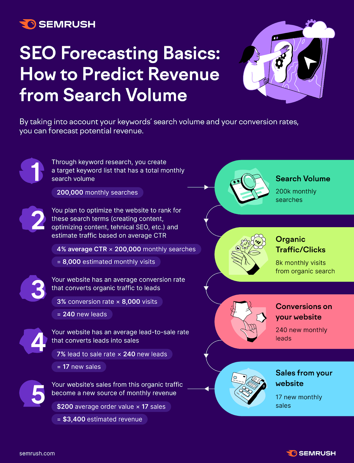 an infographic summarizing SEO Forecasting basics