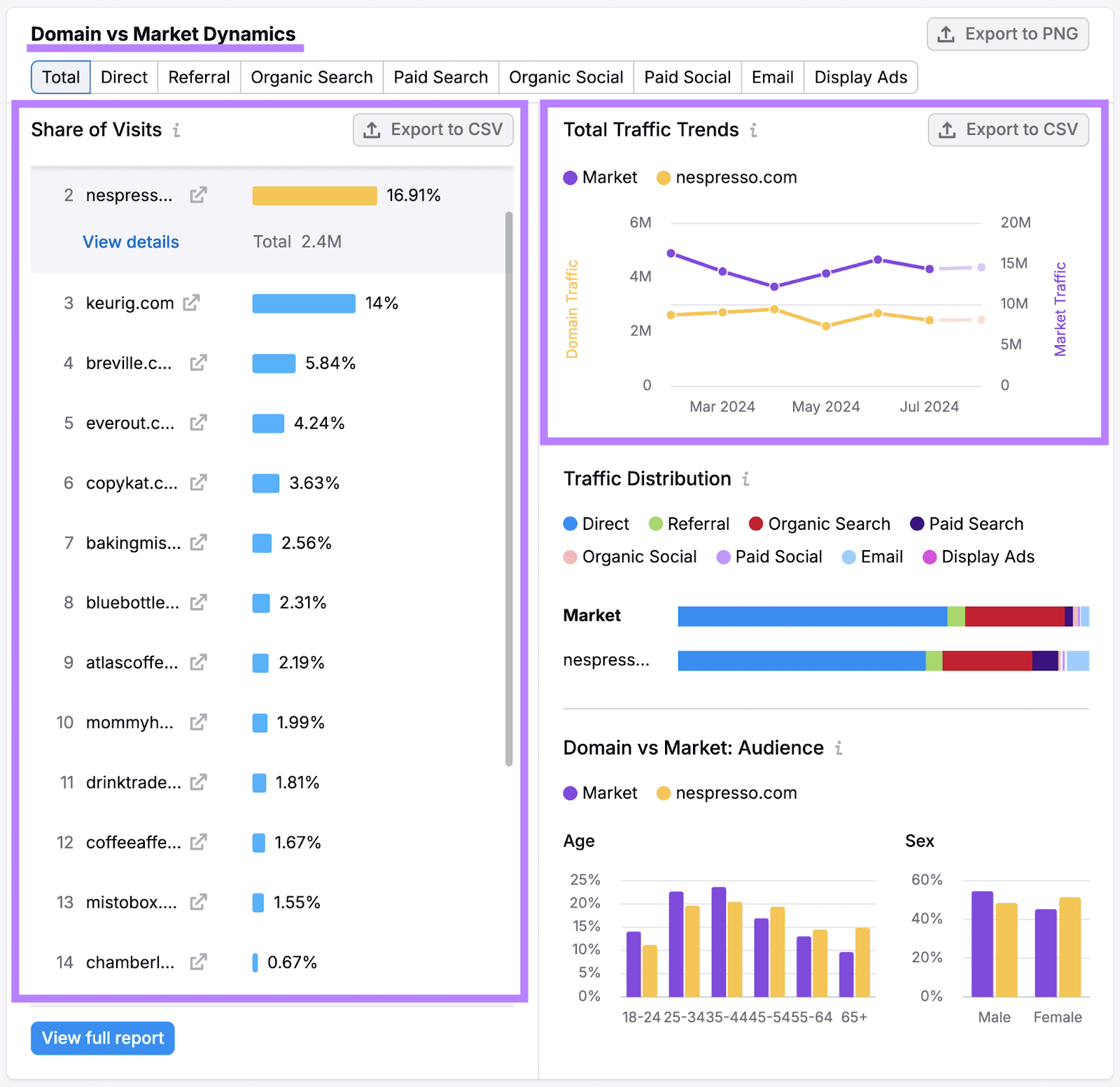 Market Explorer's domain vs. market dynamics report with the shared data and total traffic trends charts highlighted