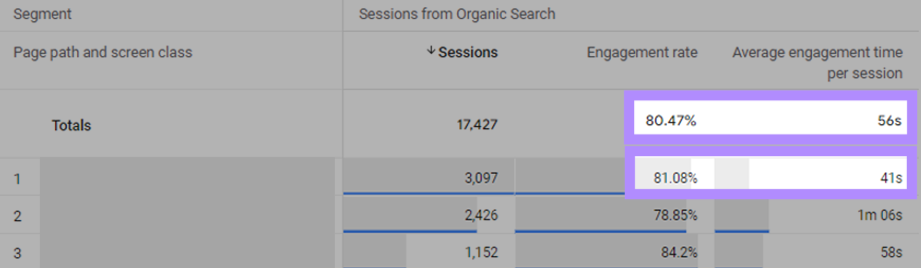 A page with higher engagement rate than average, but lower average engagement time per session