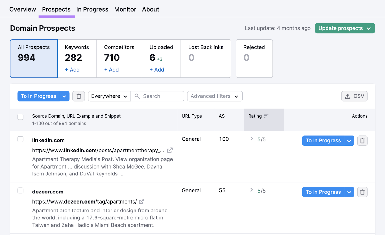 Prospects listed along with their authority score and rating