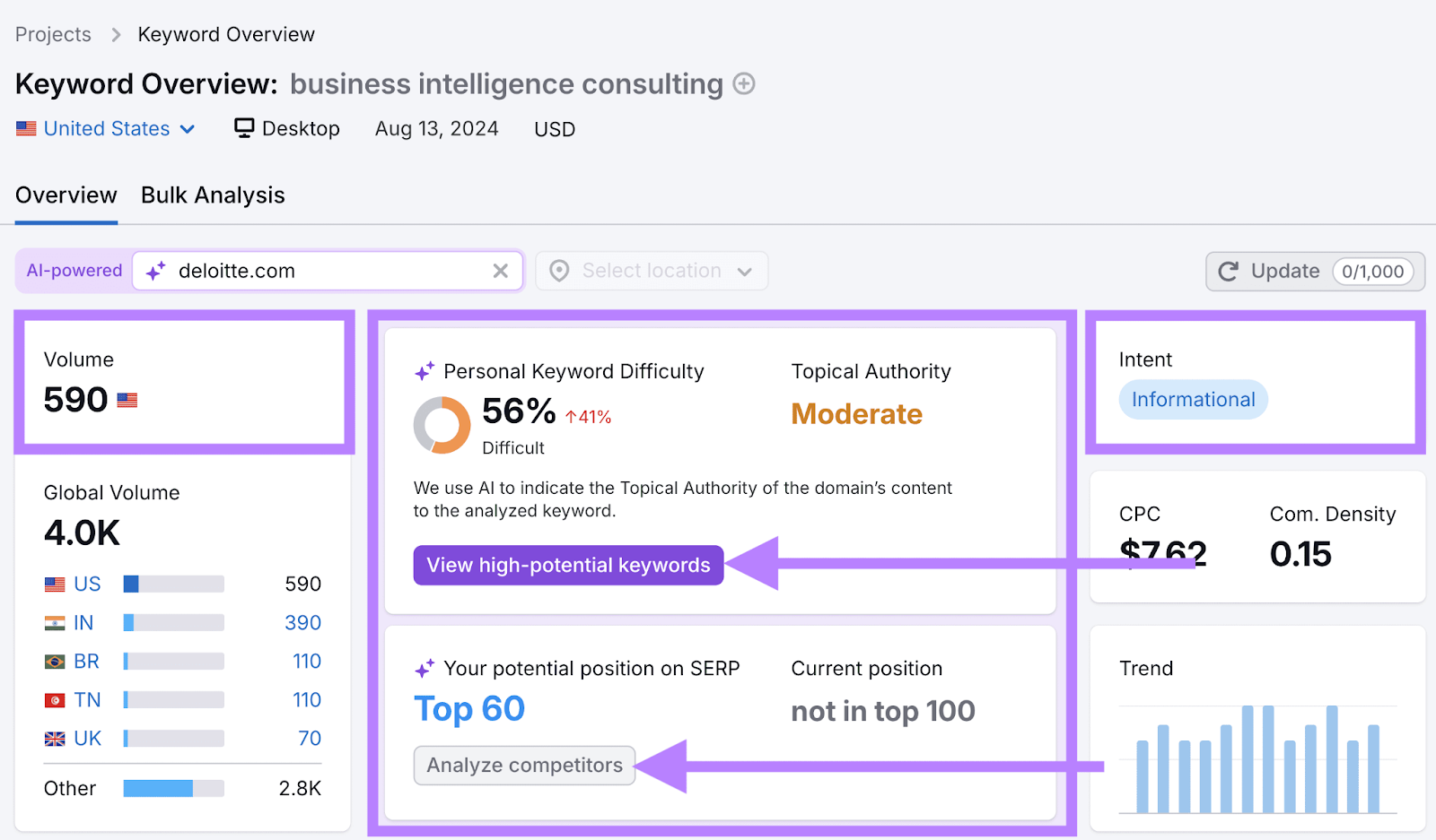 Keyword data about "business intelligence consulting" generated with Semrush Keyword Overview tool