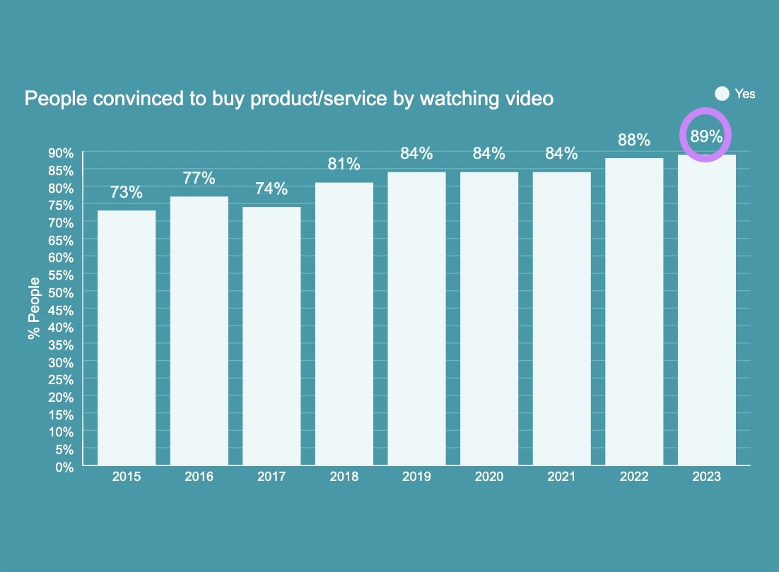 Wyzowl's graph showing results for "people convinced to buy product/service by watching video"