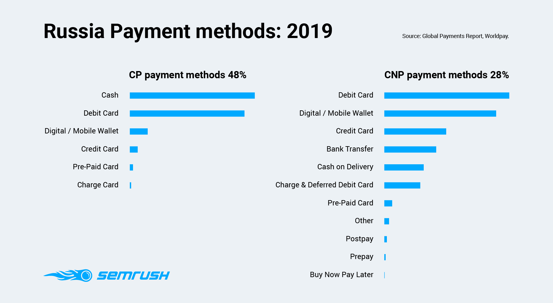 Russia Payment methods