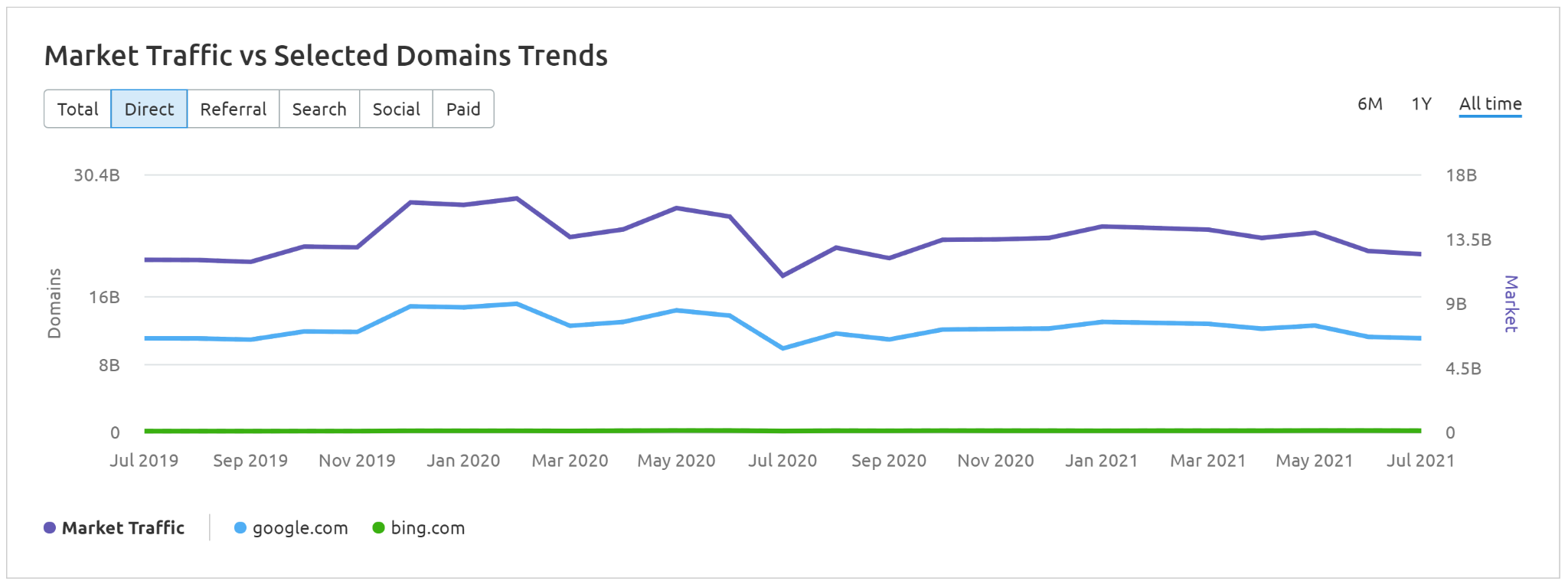 semrush bing